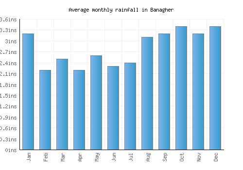 Banagher monthly rainfall chart (inches)