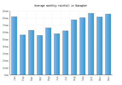 Banagher monthly rainfall chart (mm)
