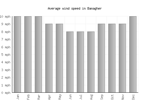 Banagher average winspeed by month (mph)