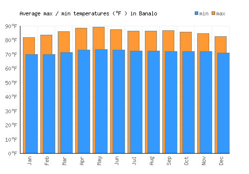 Banalo average minimum / maximum temperatures (Fahrenheit)