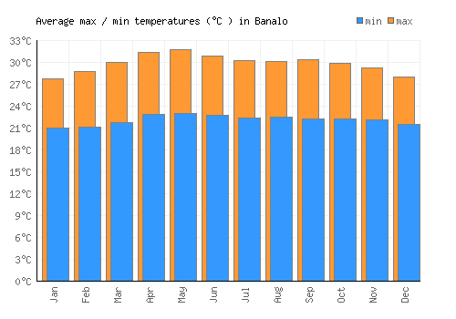 Banalo average minimum / maximum temperatures (Celsius)