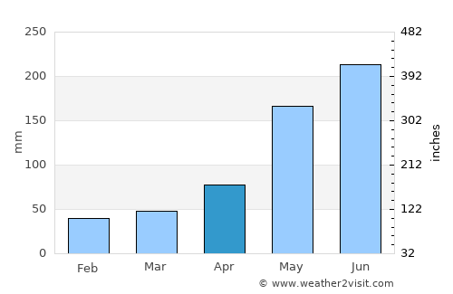 Banalo average rain in April