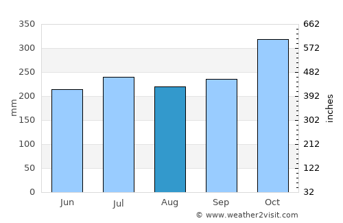 Banalo average rain in August