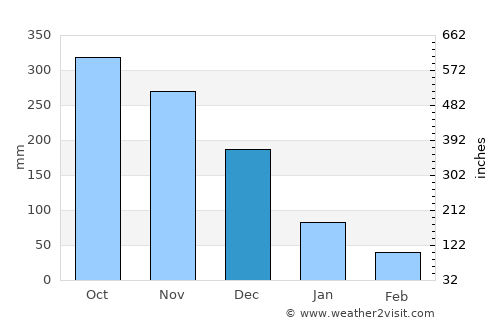 Banalo average rain in December