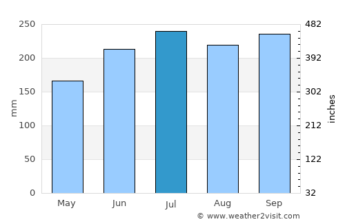 Banalo average rain in July