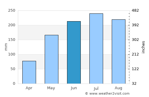 Banalo average rain in June