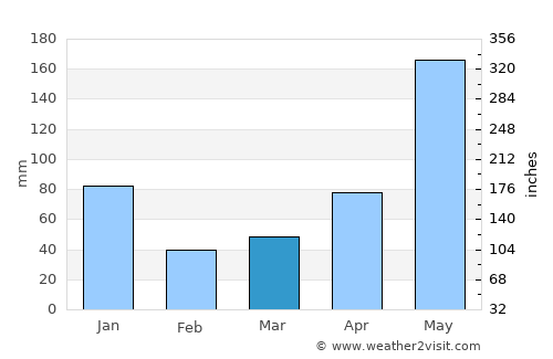 Banalo average rain in March