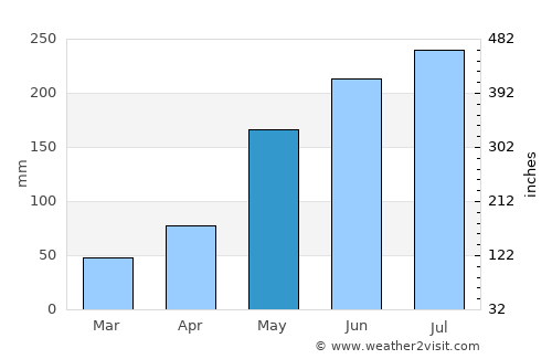 Banalo average rain in May