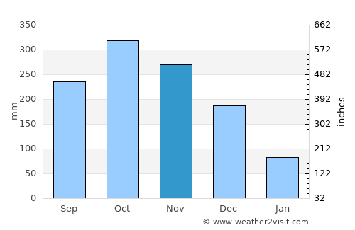 Banalo average rain in November