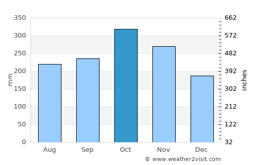 Banalo average rain in October