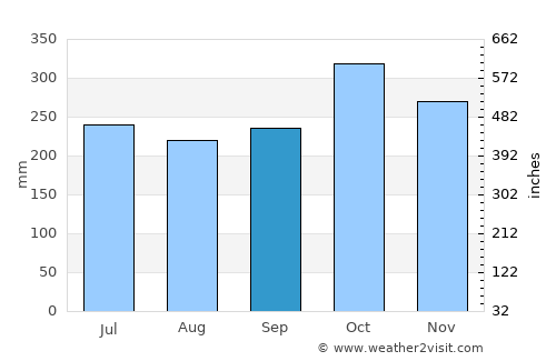 Banalo average rain in September