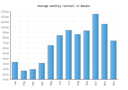 Banalo monthly rainfall chart (inches)