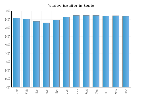 Banalo relative humidity averages
