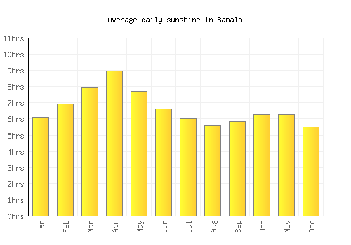 Banalo average daily sunshine chart