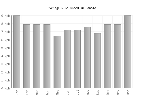 Banalo average winspeed by month (km/h)