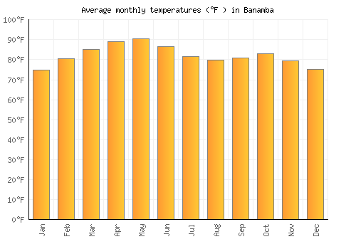 Banamba average temperature chart (Fahrenheit)
