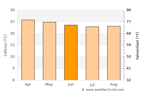 Bananeiras average temperature in June