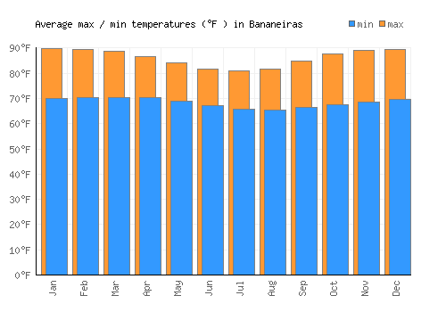 Bananeiras average minimum / maximum temperatures (Fahrenheit)
