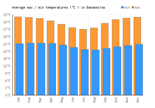 Bananeiras average minimum / maximum temperatures (Celsius)