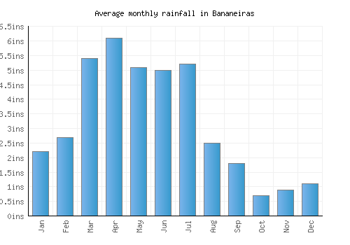 Bananeiras monthly rainfall chart (inches)