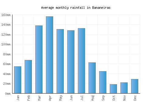 Bananeiras monthly rainfall chart (mm)