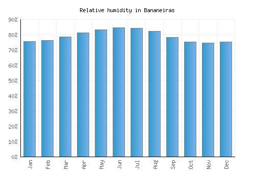 Bananeiras relative humidity averages