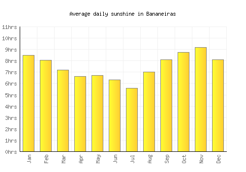 Bananeiras average daily sunshine chart
