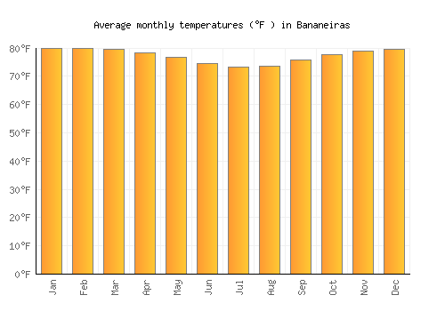 Bananeiras average temperature chart (Fahrenheit)