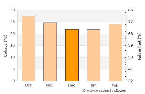 Bānapur average temperature in December