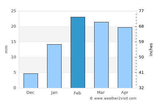 Bānapur average rain in February