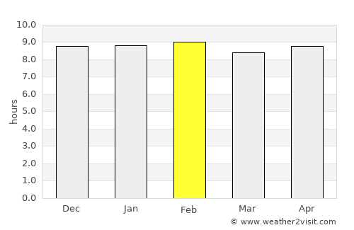 Bānapur average rain in February