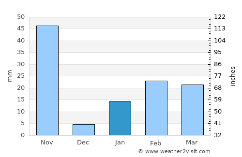 Bānapur average rain in January