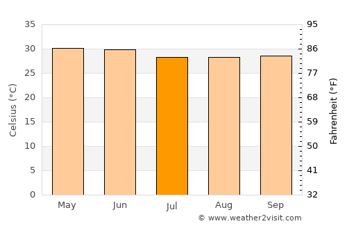 Bānapur average temperature in July