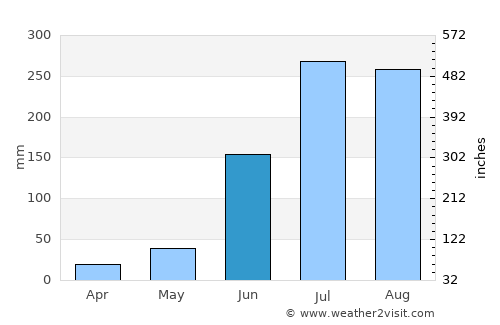 Bānapur average rain in June