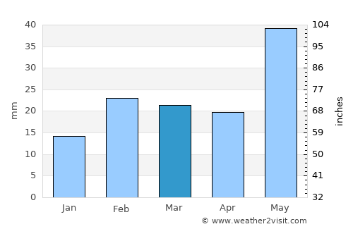 Bānapur average rain in March