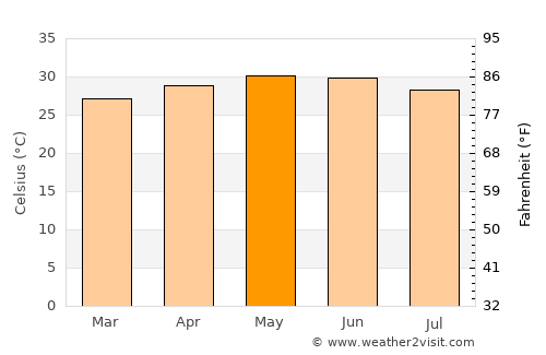 Bānapur average temperature in May