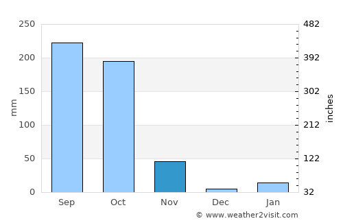 Bānapur average rain in November