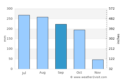 Bānapur average rain in September
