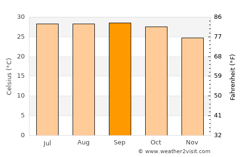 Bānapur average temperature in September