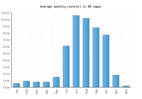 Bānapur monthly rainfall chart (inches)