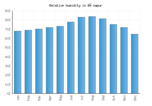 Bānapur relative humidity averages