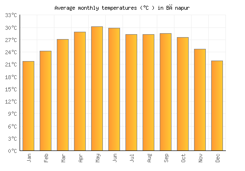 Bānapur average temperature chart (Celsius)