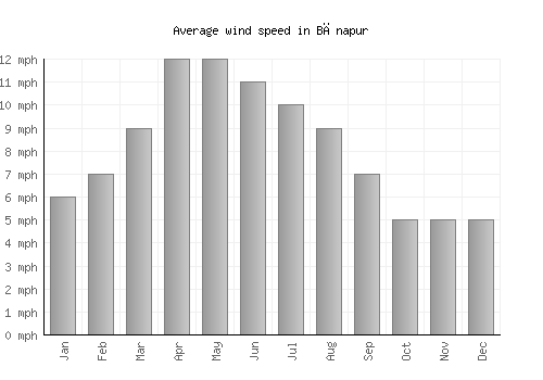 Bānapur average winspeed by month (mph)