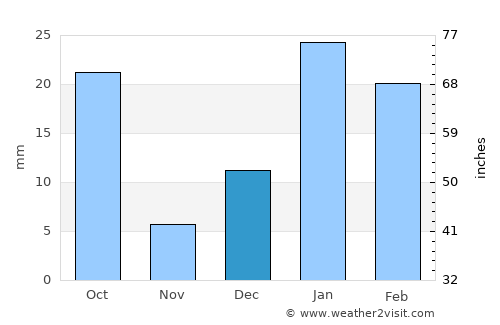 Banat average rain in December