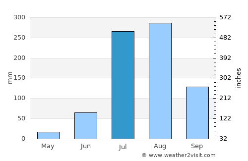 Banat average rain in July
