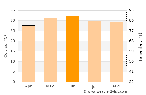 Banat average temperature in June