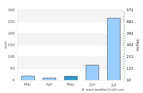 Banat average rain in May