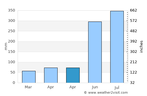 Banate average rain in April