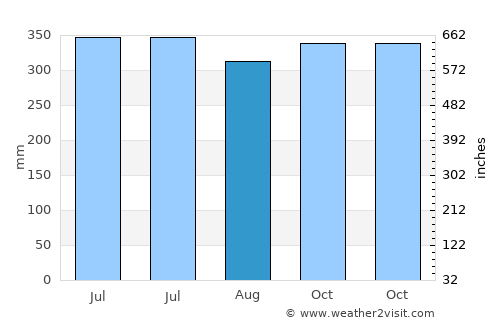 Banate average rain in August