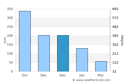 Banate average rain in December